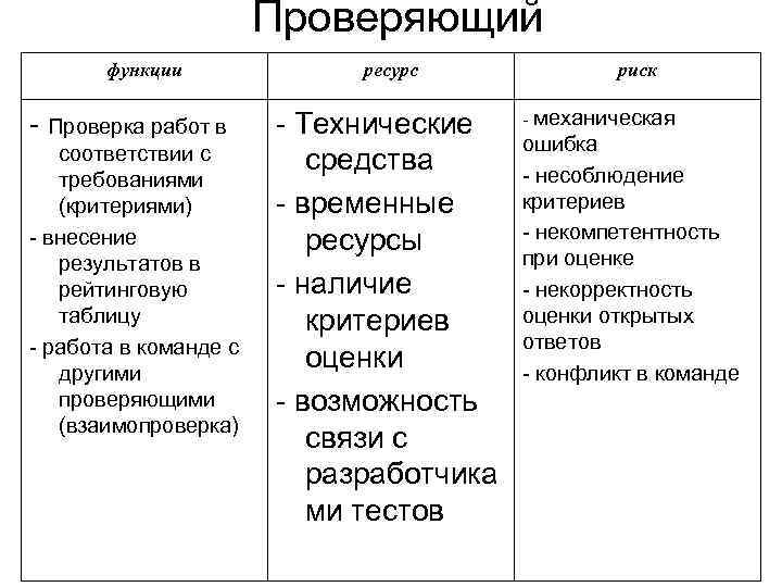 Проверяющий функции - Проверка работ в соответствии с требованиями (критериями) - внесение результатов в