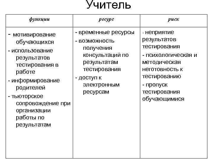 Учитель функции - мотивирование обучающихся - использование результатов тестирования в работе - информирование родителей