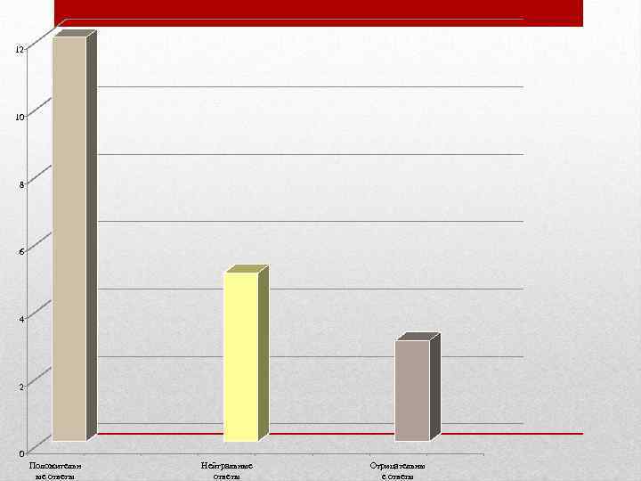 12 10 8 6 4 2 0 Положительн ые ответы Нейтральные ответы Отрицательны е