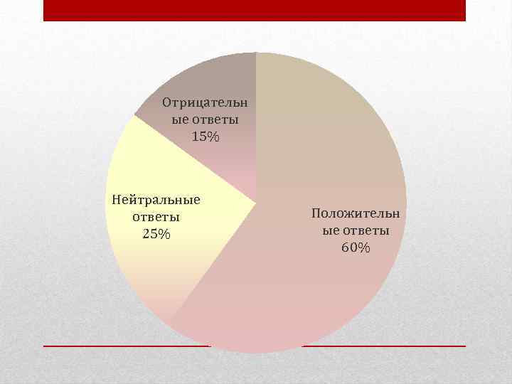 Отрицательн ые ответы 15% Нейтральные ответы 25% Положительн ые ответы 60% 
