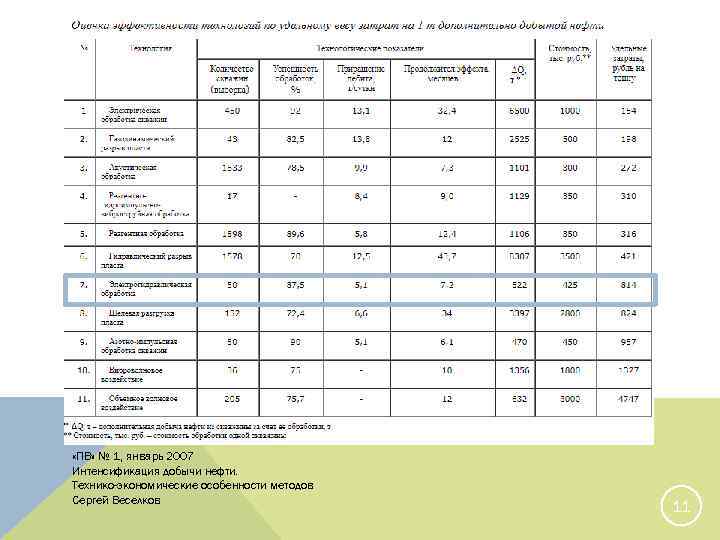  «ПВ» № 1, январь 2007 Интенсификация добычи нефти. Технико-экономические особенности методов Сергей Веселков