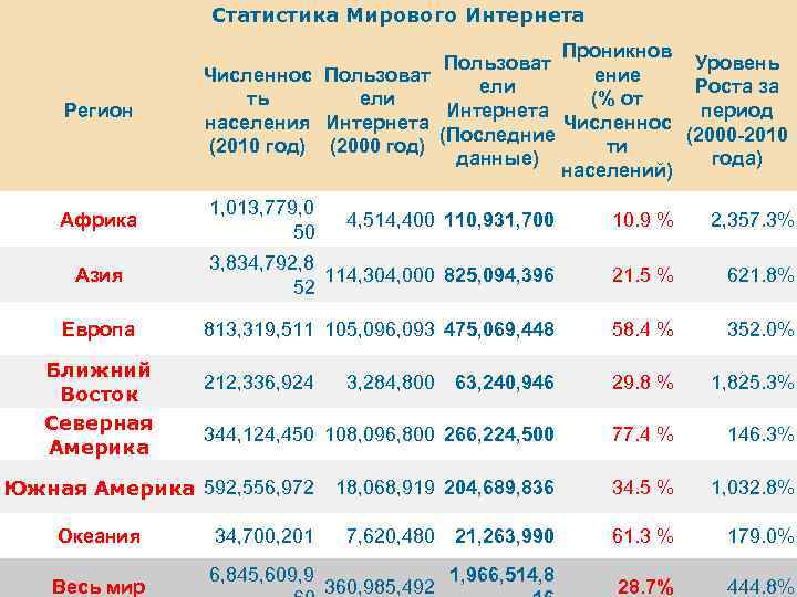 Статистика Мирового Интернета Регион Африка Проникнов Пользоват Уровень ение Численнос Пользоват ели Роста за