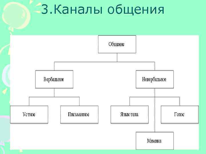 3. Каналы общения 