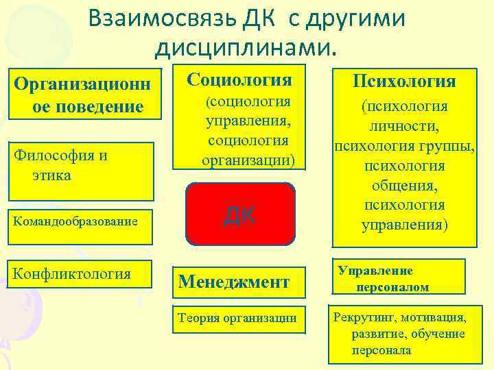 Взаимосвязь ДК с другими дисциплинами. Организационн ое поведение Философия и этика Командообразование Конфликтология Социология