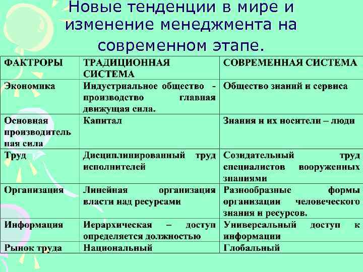 Новые тенденции в мире и изменение менеджмента на современном этапе. 