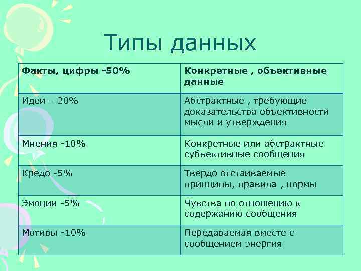 Типы данных Факты, цифры -50% Конкретные , объективные данные Идеи – 20% Абстрактные ,