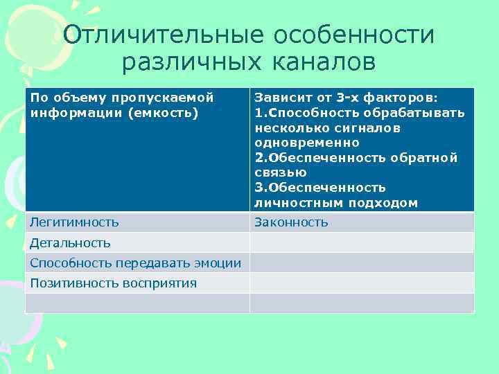 Отличительные особенности различных каналов По объему пропускаемой информации (емкость) Зависит от 3 -х факторов: