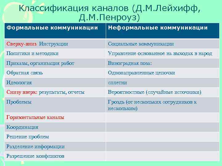 Классификация каналов (Д. М. Лейхифф, Д. М. Пенроуз) Формальные коммуникации Неформальные коммуникации Сверху-вниз Инструкции