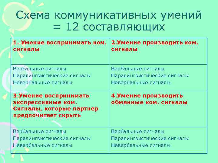 Схема коммуникативных умений = 12 составляющих 1. Умение воспринимать ком. 2. Умение производить ком.