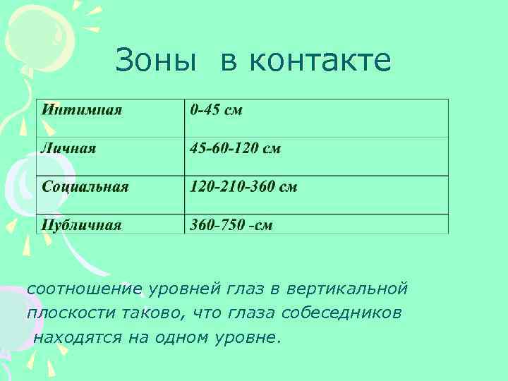 Зоны в контакте соотношение уровней глаз в вертикальной плоскости таково, что глаза собеседников находятся