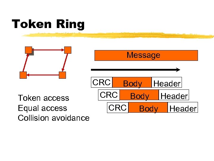 Token Ring Message Token access Equal access Collision avoidance CRC Body Header 