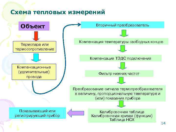 Схема тепловых измерений Объект Термопара или термосопротивление Вторичный преобразователь Компенсация температуры свободных концов Компенсация