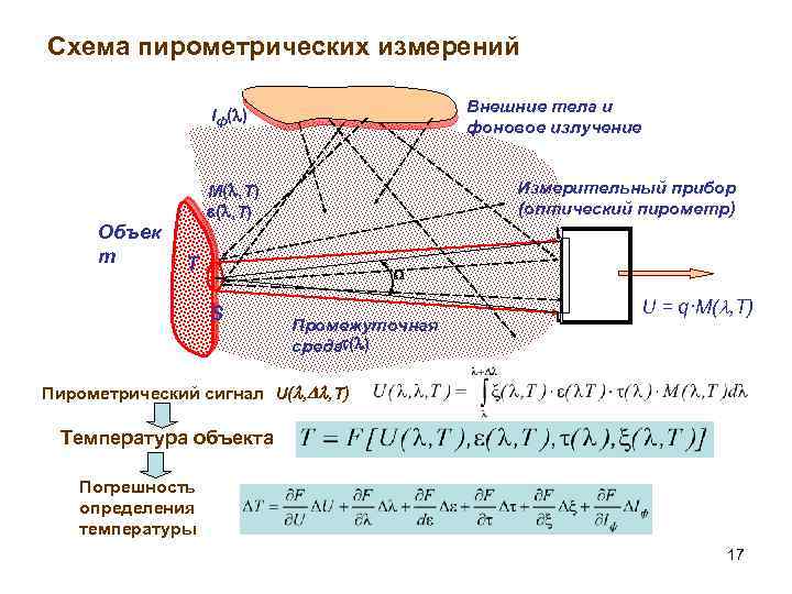 Схема пирометрических измерений Внешние тела и фоновое излучение Iф( ) Объек т Измерительный прибор