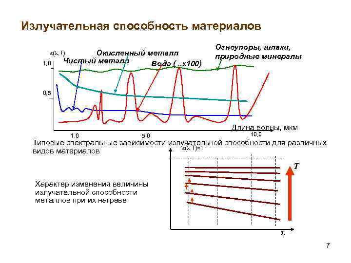 Излучательная способность материалов Окисленный металл Чистый металл Вода (. . х100) ( , Т)