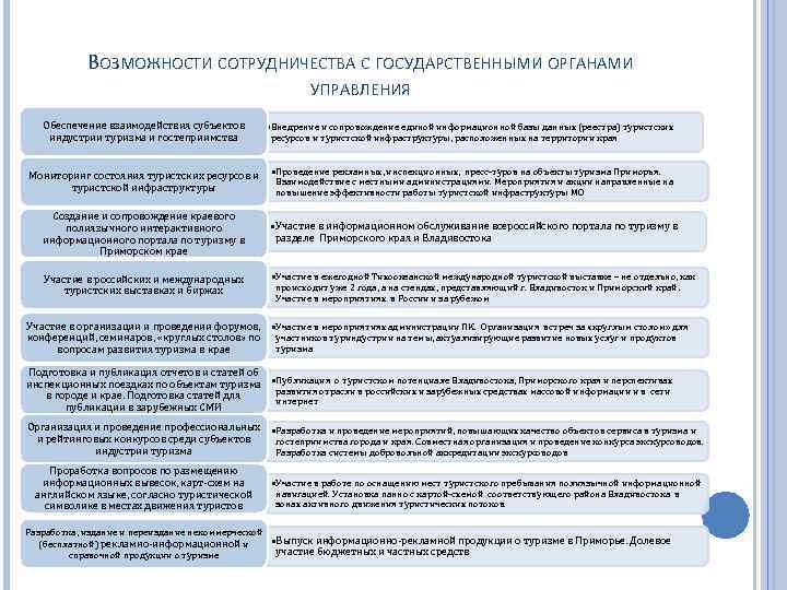 ВОЗМОЖНОСТИ СОТРУДНИЧЕСТВА С ГОСУДАРСТВЕННЫМИ ОРГАНАМИ УПРАВЛЕНИЯ Обеспечение взаимодействия субъектов индустрии туризма и гостеприимства •