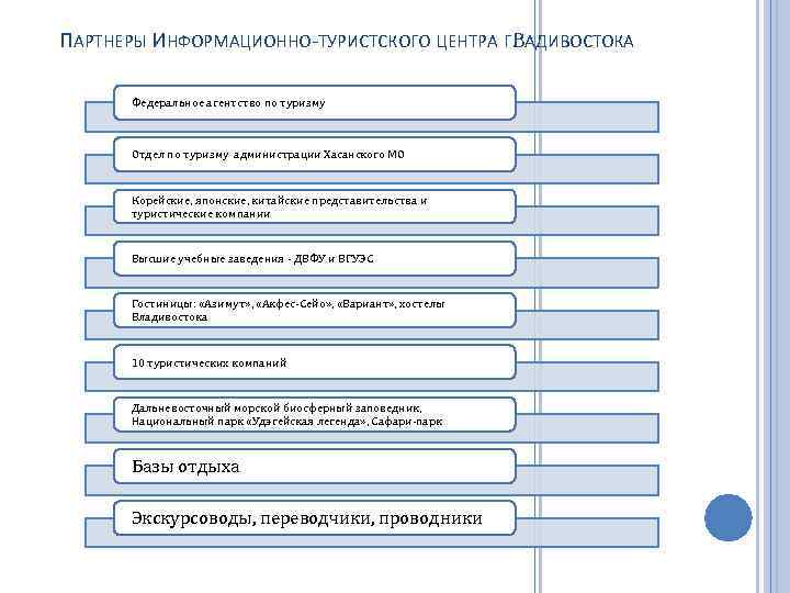 ПАРТНЕРЫ ИНФОРМАЦИОННО-ТУРИСТСКОГО ЦЕНТРА Г. ВАДИВОСТОКА Федеральное агентство по туризму Отдел по туризму администрации Хасанского