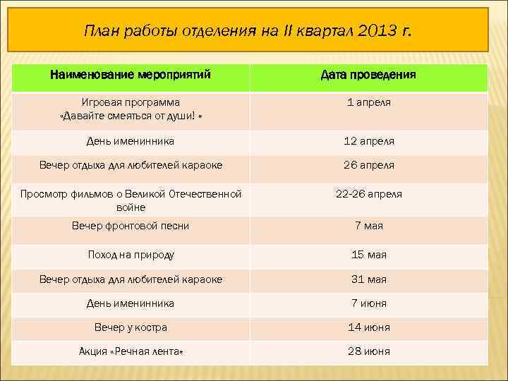 План работы отделения на II квартал 2013 г. Наименование мероприятий Дата проведения Игровая программа
