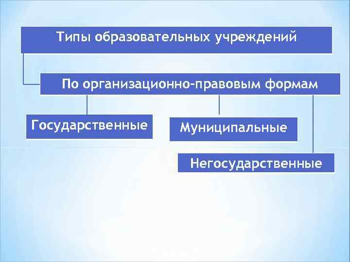 Типы образовательных учреждений По организационно-правовым формам Государственные Муниципальные Негосударственные 