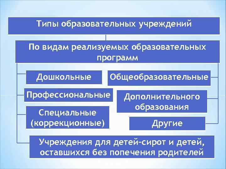 Типы образовательных учреждений По видам реализуемых образовательных программ Дошкольные Общеобразовательные Профессиональные Специальные (коррекционные) Дополнительного