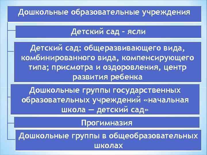 Дошкольные образовательные учреждения Детский сад - ясли Детский сад: общеразвивающего вида, комбинированного вида, компенсирующего