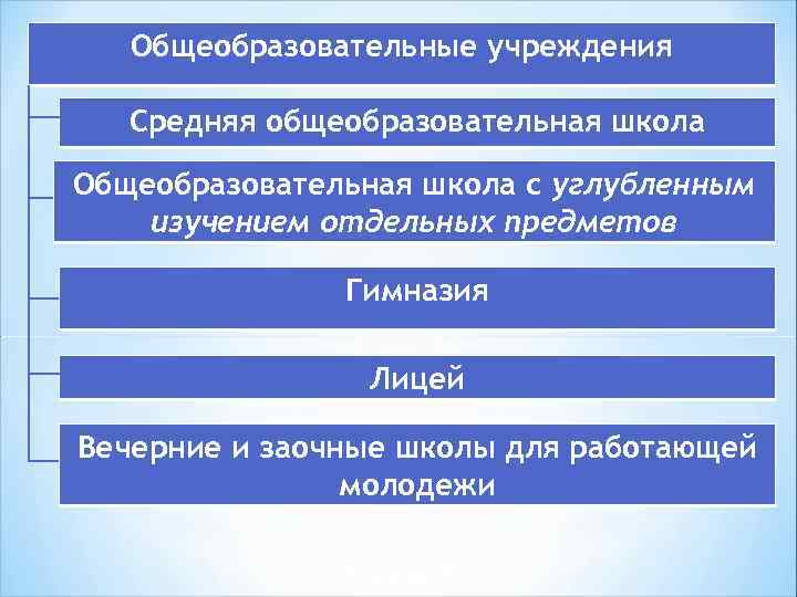 Общеобразовательные учреждения Средняя общеобразовательная школа Общеобразовательная школа с углубленным изучением отдельных предметов Гимназия Лицей