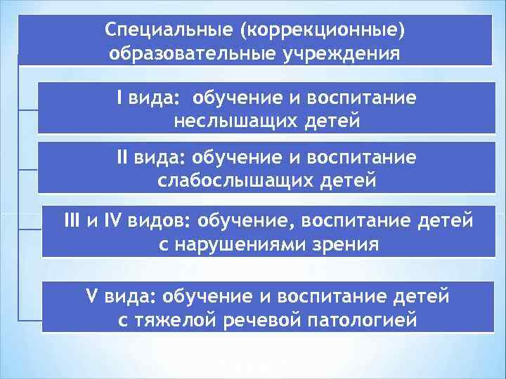 Специальные (коррекционные) образовательные учреждения I вида: обучение и воспитание неслышащих детей II вида: обучение