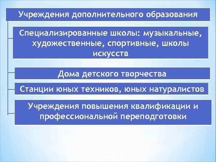 Учреждения дополнительного образования Специализированные школы: музыкальные, художественные, спортивные, школы искусств Дома детского творчества Станции