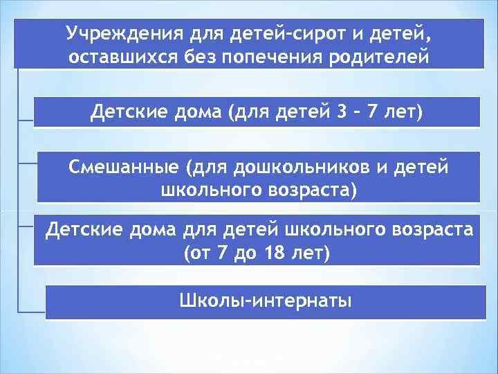 Учреждения для детей-сирот и детей, оставшихся без попечения родителей Детские дома (для детей 3