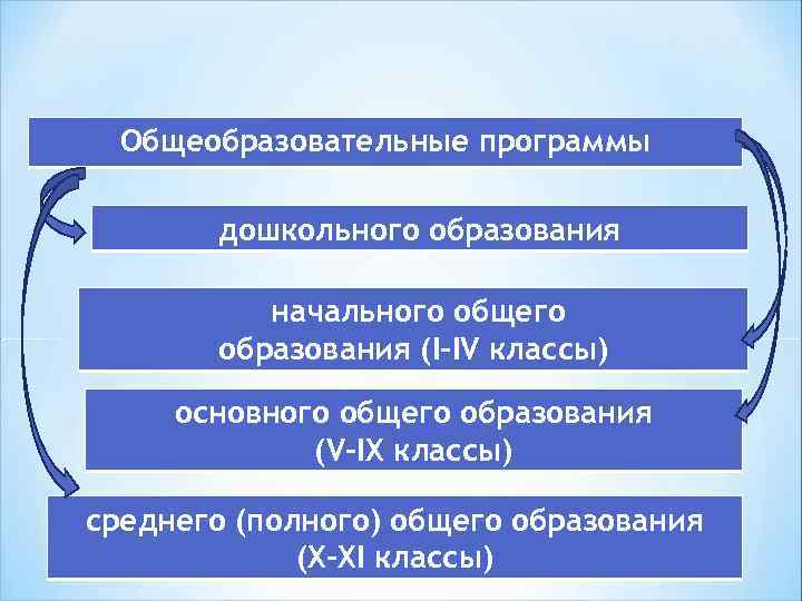 Общеобразовательные программы дошкольного образования начального общего образования (I-IV классы) основного общего образования (V-IX классы)