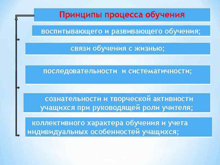 Принципы процесса обучения воспитывающего и развивающего обучения; связи обучения с жизнью; последовательности и систематичности;