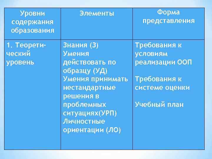 Уровни содержания образования 1. Теоретический уровень Элементы Знания (З) Умения действовать по образцу (УД)