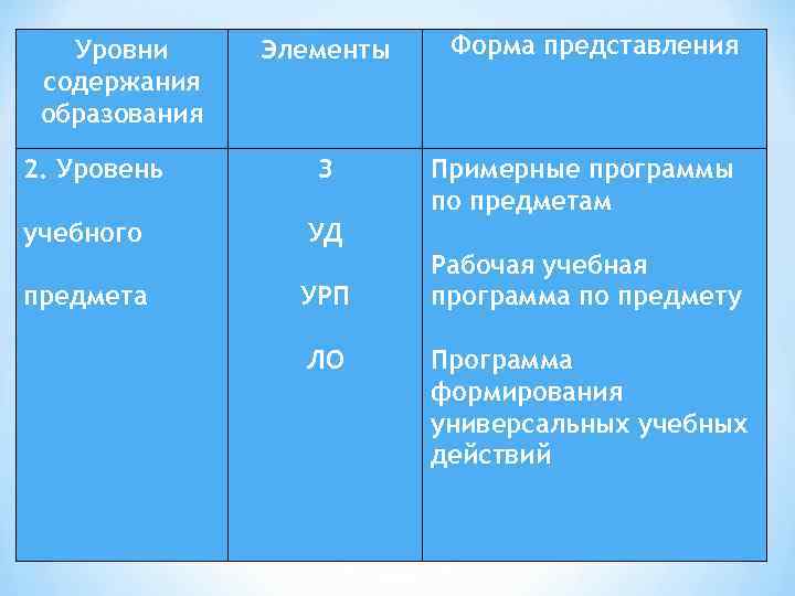 Уровни содержания образования 2. Уровень учебного предмета Элементы З Форма представления Примерные программы по