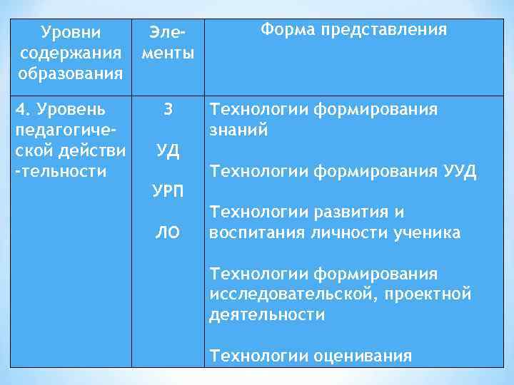 Уровни содержания образования Элементы 4. Уровень педагогической действи -тельности З Форма представления Технологии формирования