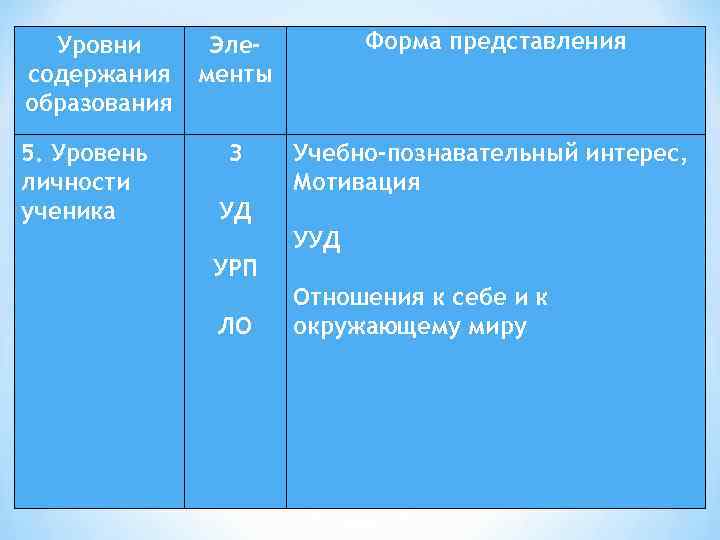 Уровни содержания образования 5. Уровень личности ученика Элементы Форма представления З Учебно-познавательный интерес, Мотивация