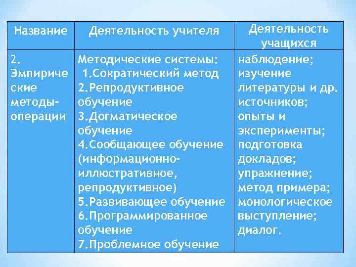 Название Деятельность учителя 2. Эмпириче ские методыоперации Методические системы: 1. Сократический метод 2. Репродуктивное