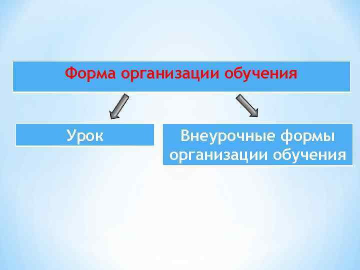 Форма организации обучения Урок Внеурочные формы организации обучения 