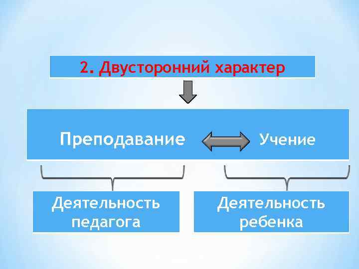 2. Двусторонний характер Преподавание Деятельность педагога Учение Деятельность ребенка 