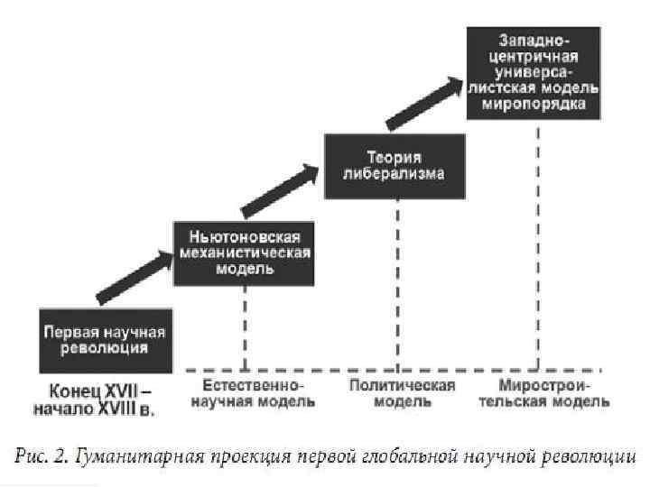 Модель революция. Третья Глобальная научная революция. Третья научная революция кратко. Модель научных революций. Научные революции схема.