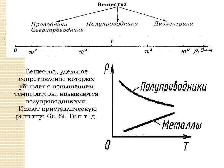 Вещества, удельное сопротивление которых убывает с повышением температуры, называются полупроводниками. Имеют кристаллическую решетку: Ge.