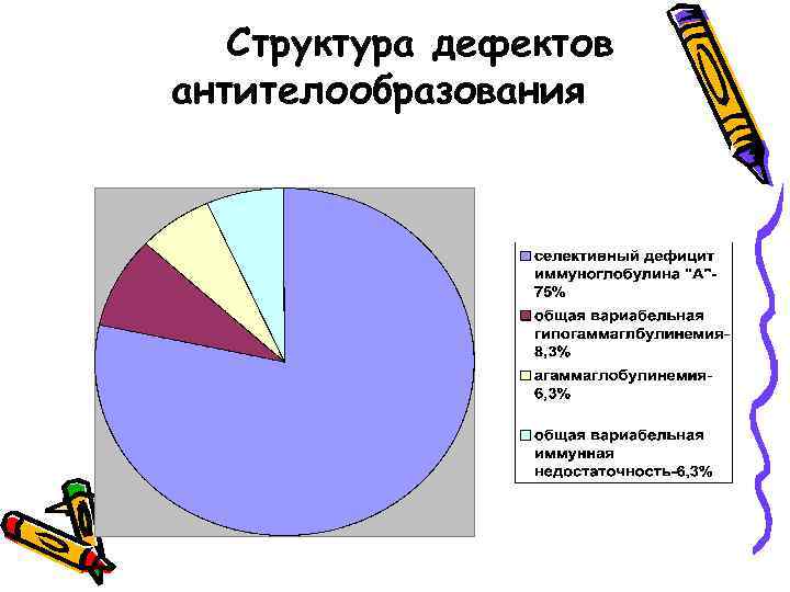 Структура дефектов антителообразования 