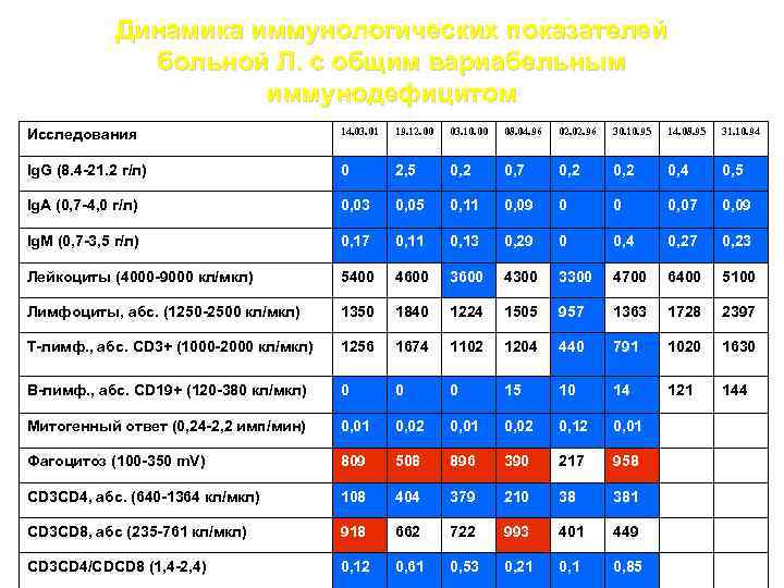 Динамика иммунологических показателей больной Л. с общим вариабельным иммунодефицитом Исследования 14. 03. 01 19.