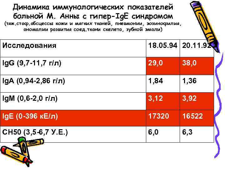 Динамика иммунологических показателей больной М. Анны с гипер-Ig. E синдромом (тяж. стаф. абсцессы кожи