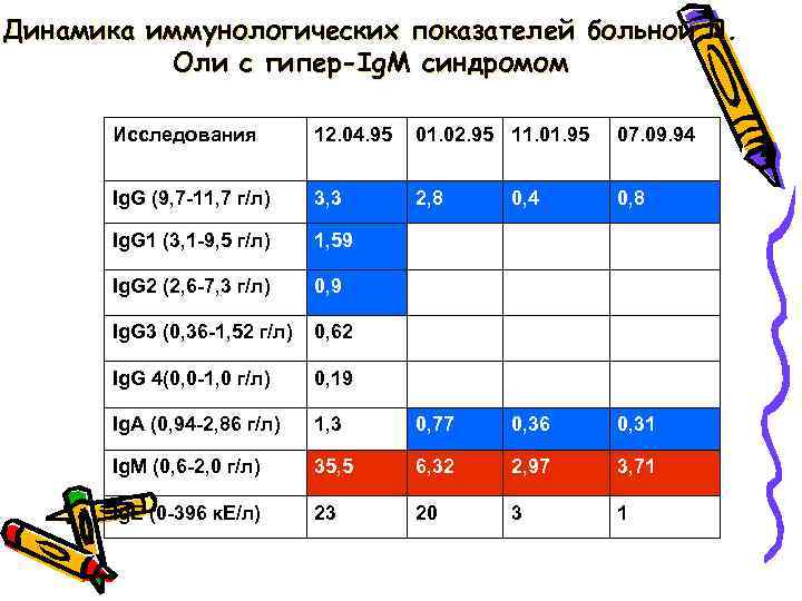 Динамика иммунологических показателей больной Л. Оли с гипер-Ig. M синдромом Исследования 12. 04. 95