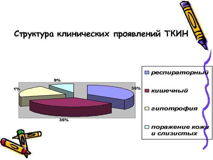 Структура клинических проявлений ТКИН 