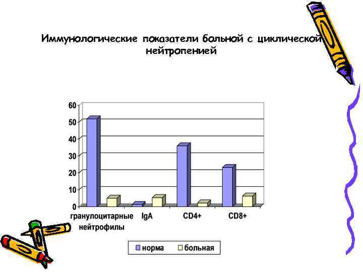 Иммунологические показатели больной с циклической нейтропенией 