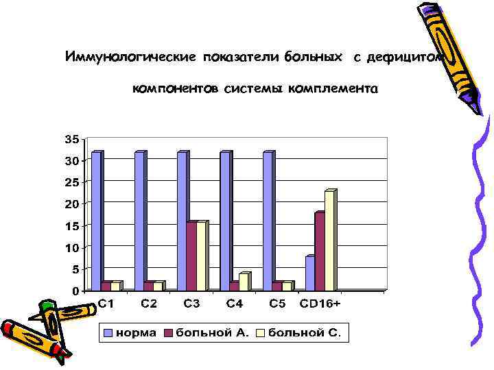 Иммунологические показатели больных с дефицитом компонентов системы комплемента 