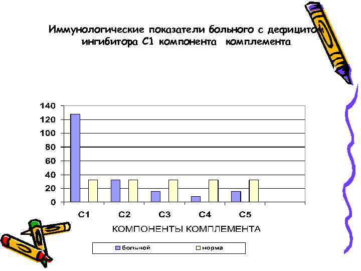 Иммунологические показатели больного с дефицитом ингибитора С 1 компонента комплемента 