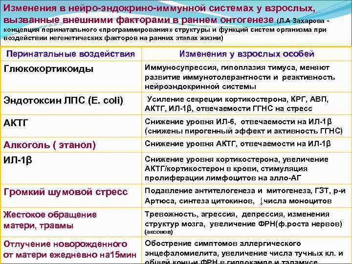 Изменения в нейро-эндокрино-иммунной системах у взрослых, вызванные внешними факторами в раннем онтогенезе (Л. А