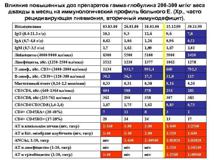 Влияние повышенных доз препаратов гамма-глобулина 200 -300 мг/кг веса дважды в месяц на иммунологический