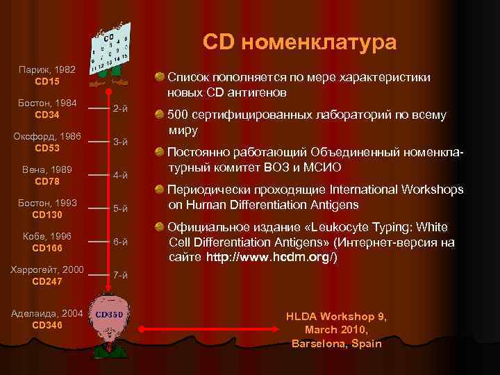 CD номенклатура Париж, 1982 CD 15 Список пополняется по мере характеристики новых CD антигенов